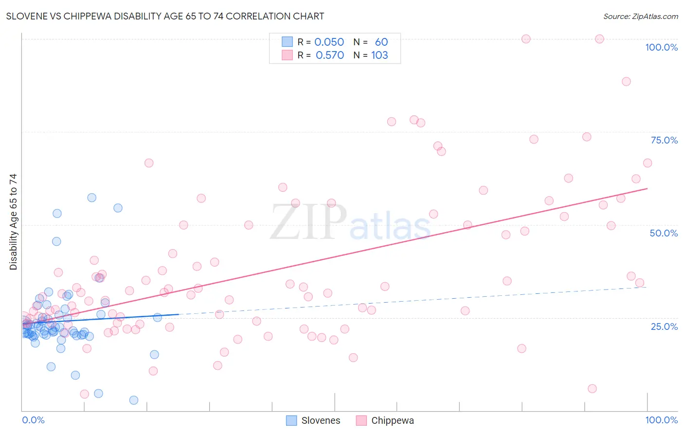 Slovene vs Chippewa Disability Age 65 to 74