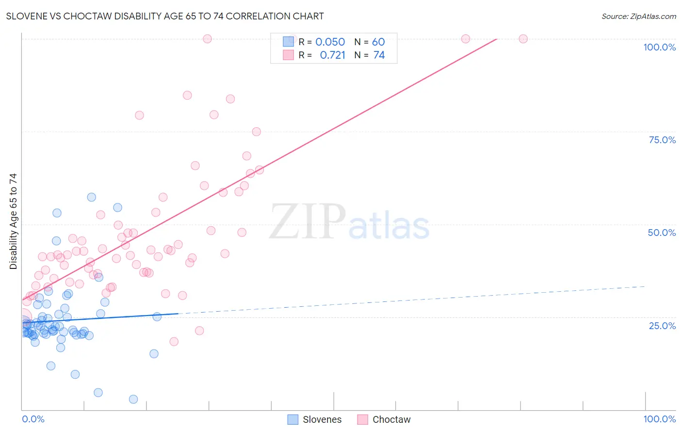 Slovene vs Choctaw Disability Age 65 to 74