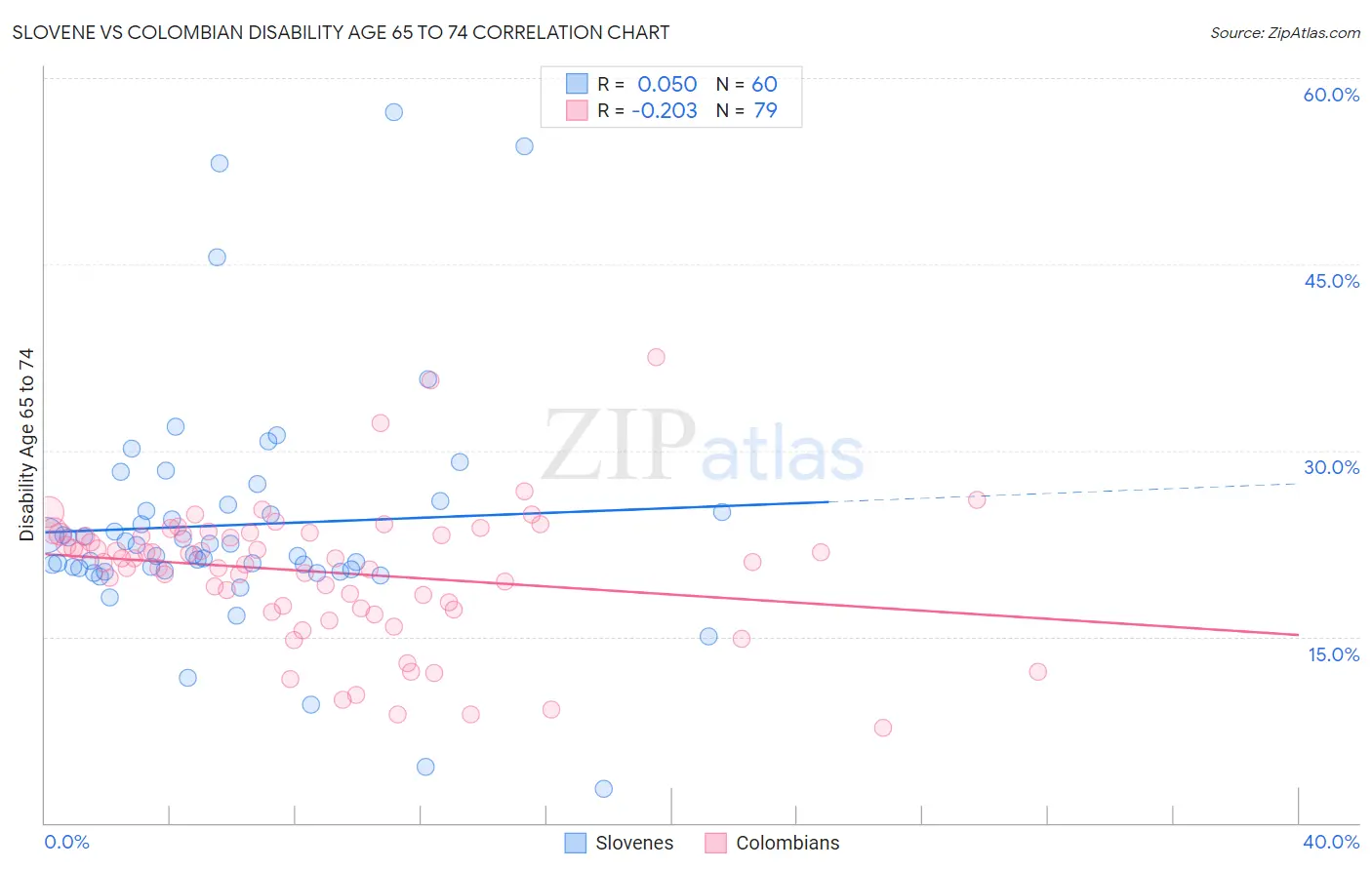 Slovene vs Colombian Disability Age 65 to 74