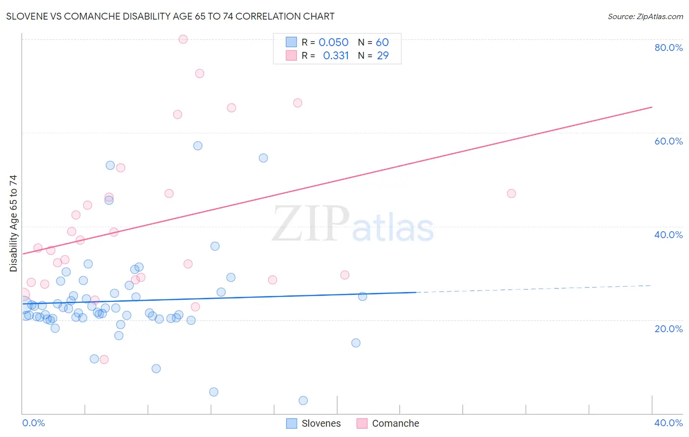 Slovene vs Comanche Disability Age 65 to 74