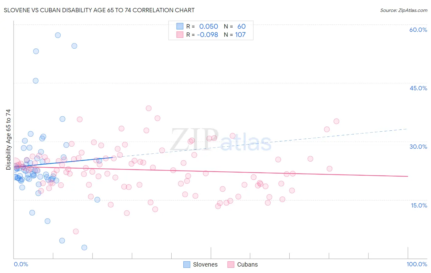 Slovene vs Cuban Disability Age 65 to 74