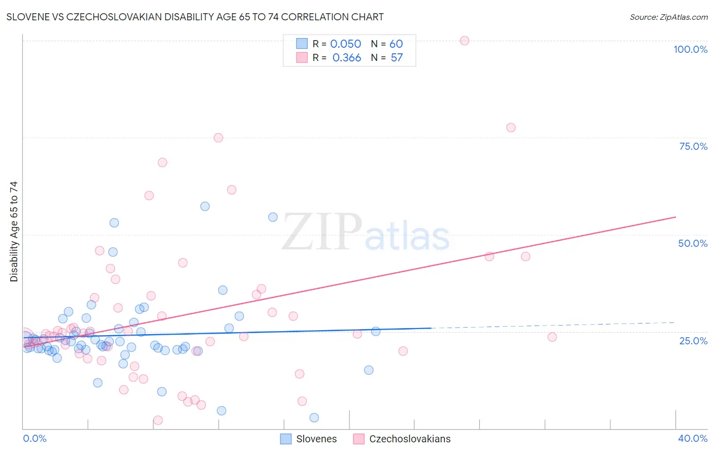 Slovene vs Czechoslovakian Disability Age 65 to 74