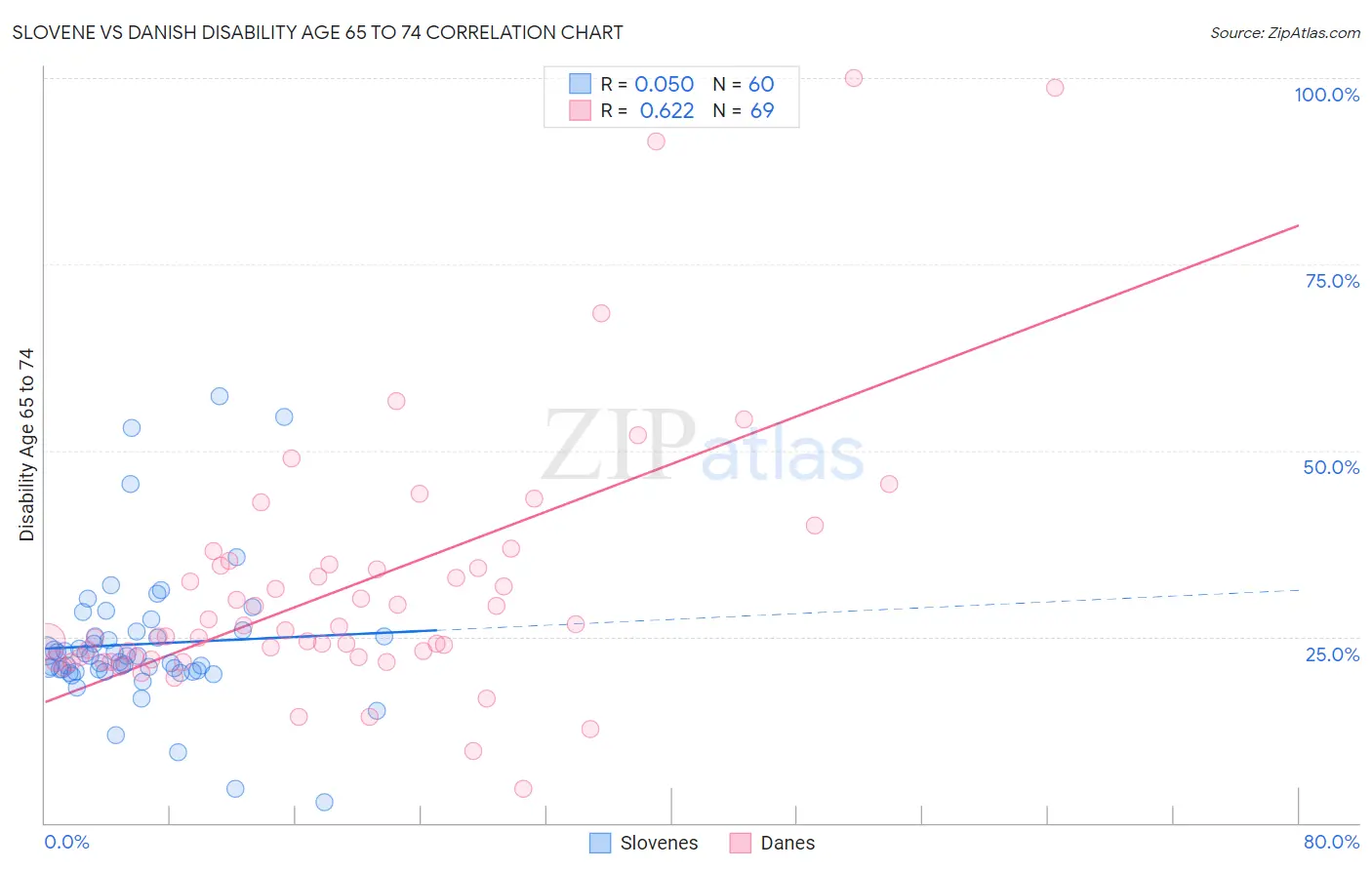 Slovene vs Danish Disability Age 65 to 74
