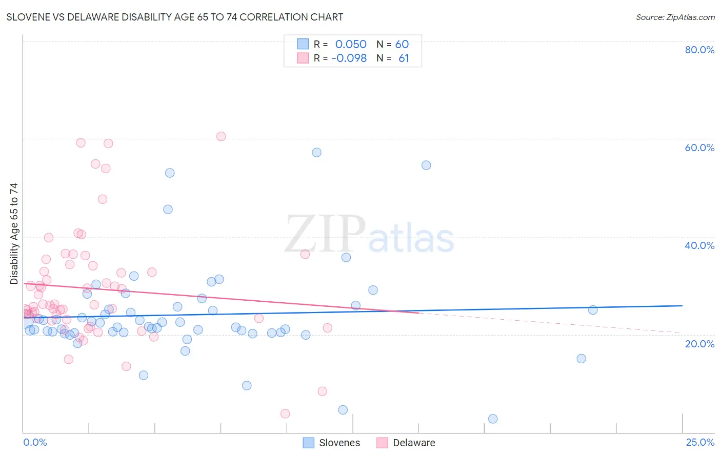 Slovene vs Delaware Disability Age 65 to 74