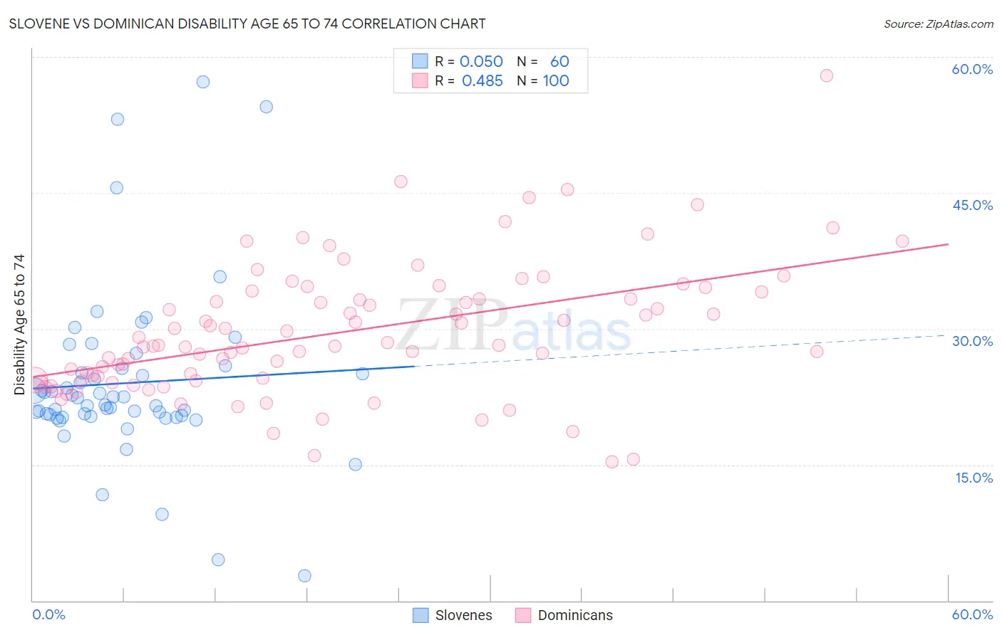 Slovene vs Dominican Disability Age 65 to 74