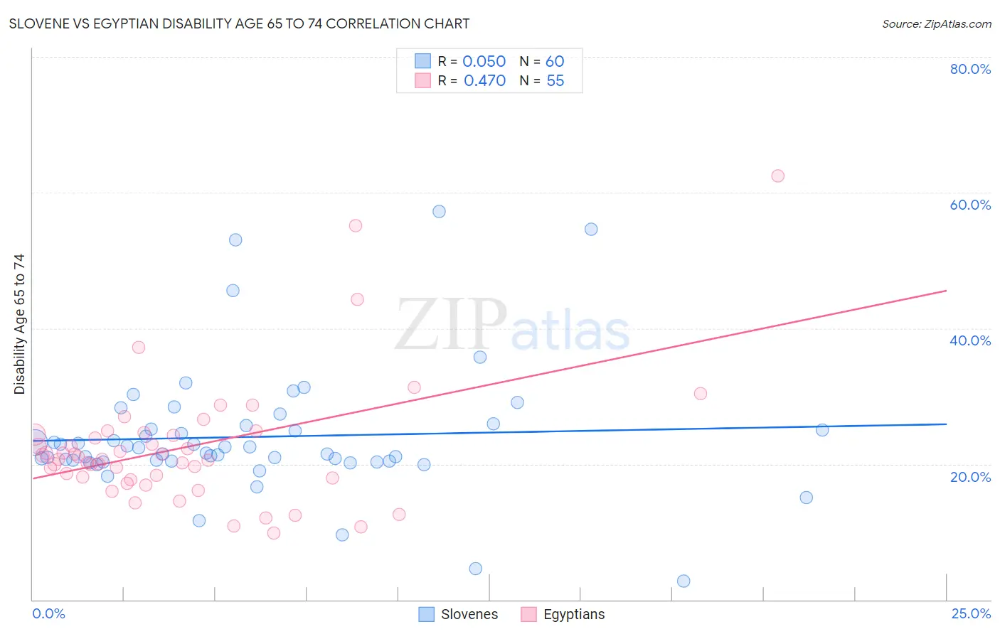 Slovene vs Egyptian Disability Age 65 to 74