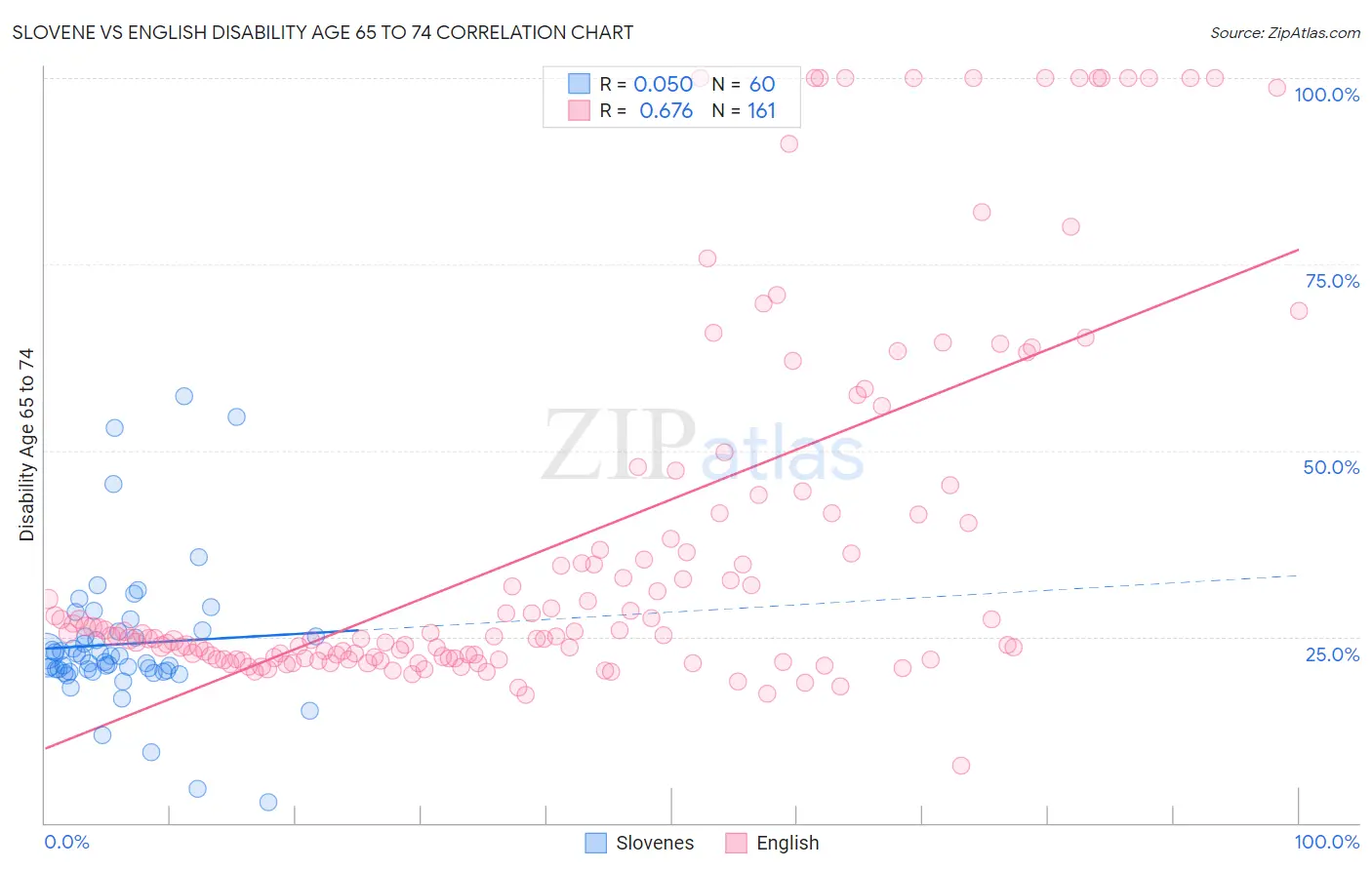Slovene vs English Disability Age 65 to 74