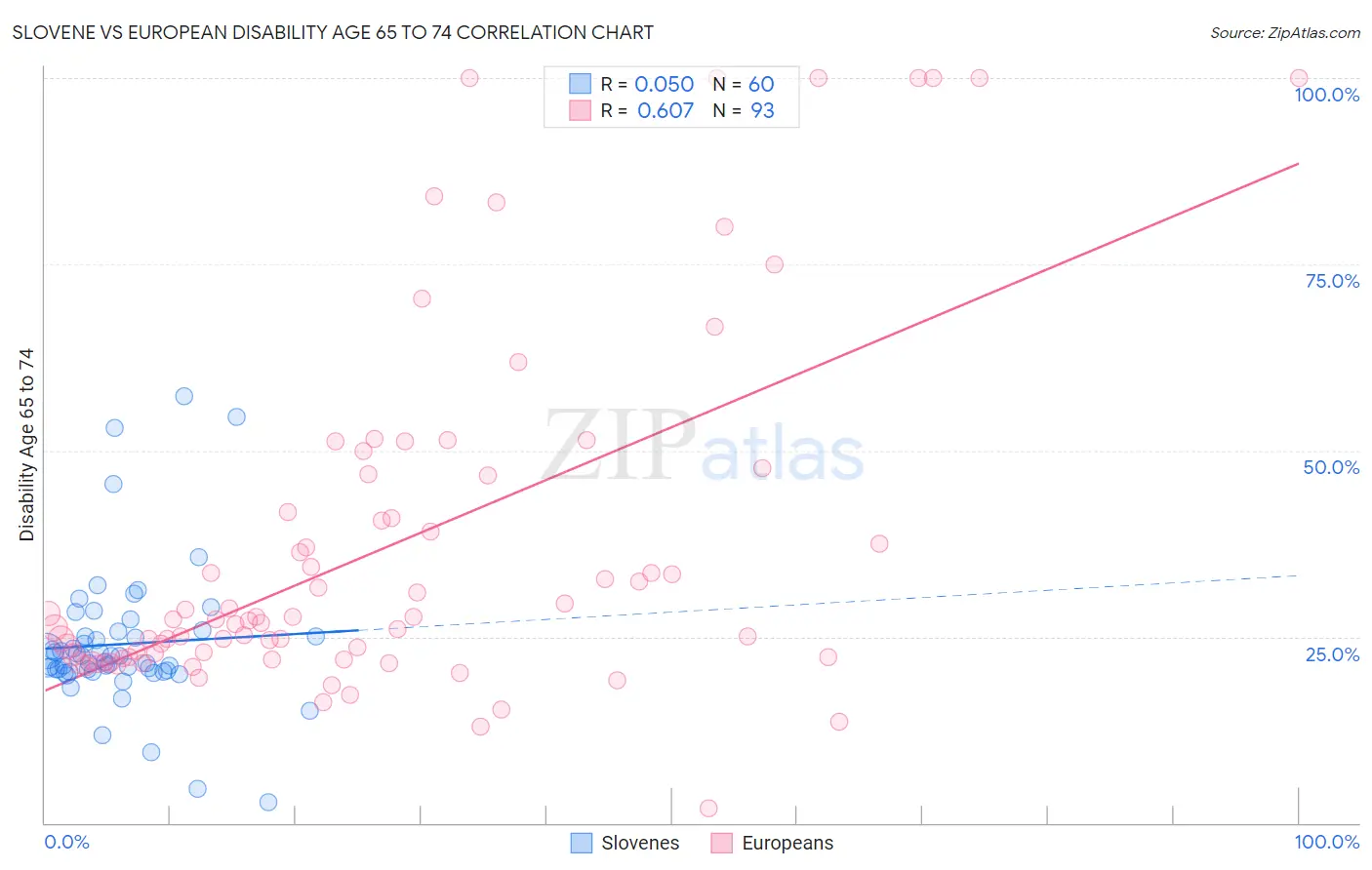 Slovene vs European Disability Age 65 to 74