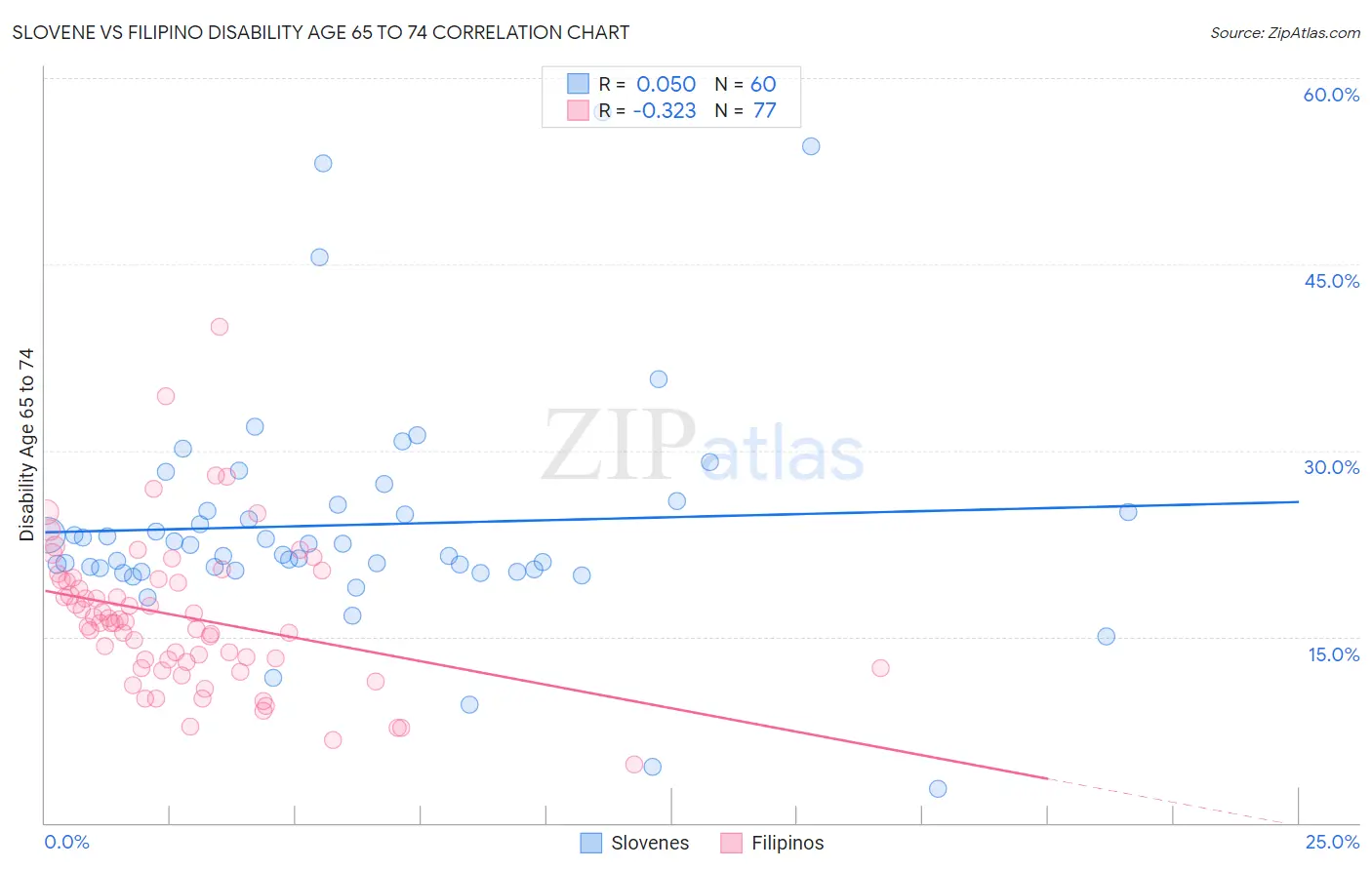 Slovene vs Filipino Disability Age 65 to 74