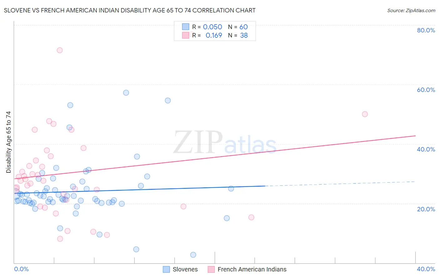 Slovene vs French American Indian Disability Age 65 to 74