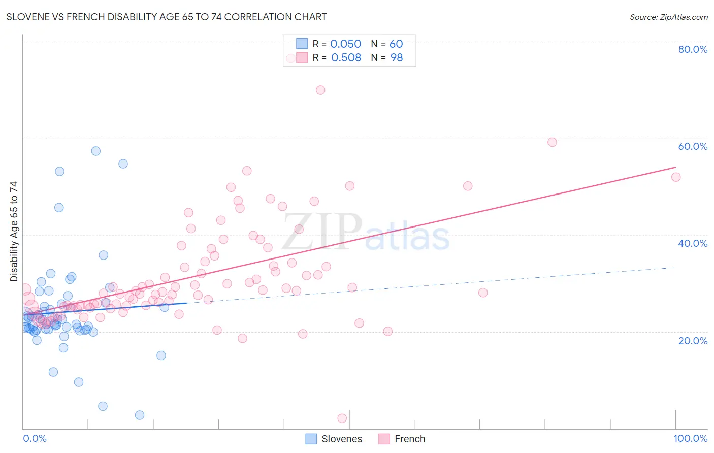 Slovene vs French Disability Age 65 to 74