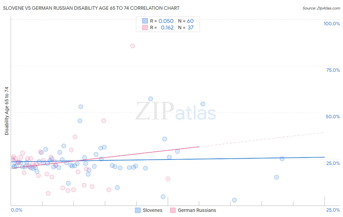 Slovene vs German Russian Disability Age 65 to 74
