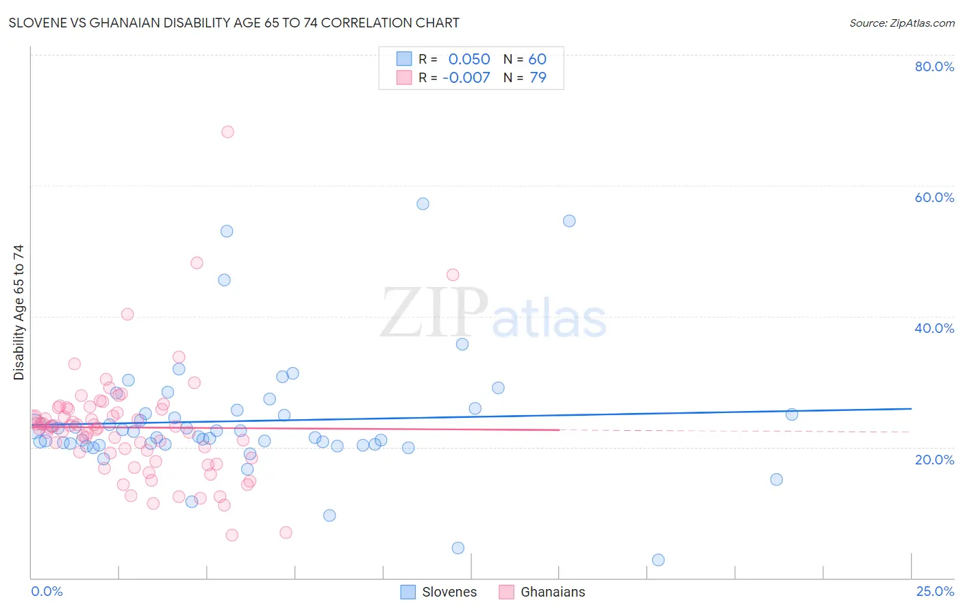 Slovene vs Ghanaian Disability Age 65 to 74
