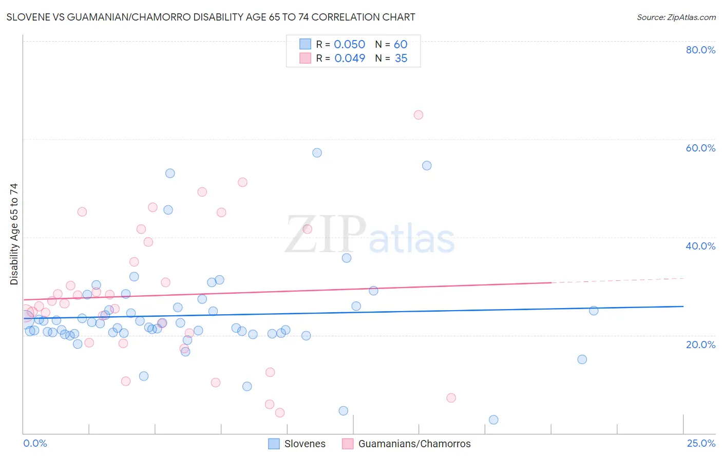 Slovene vs Guamanian/Chamorro Disability Age 65 to 74