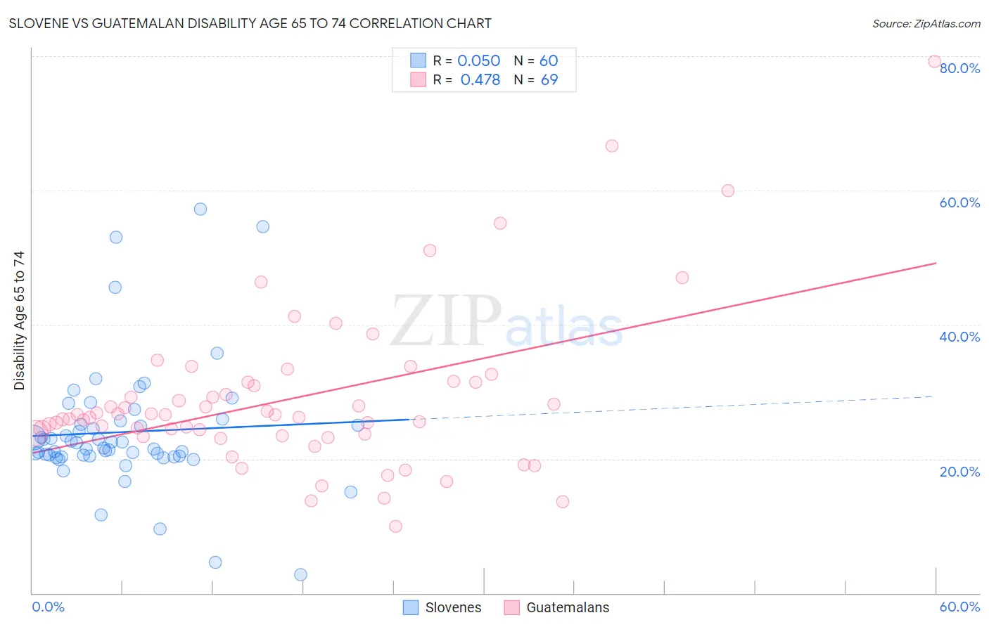 Slovene vs Guatemalan Disability Age 65 to 74