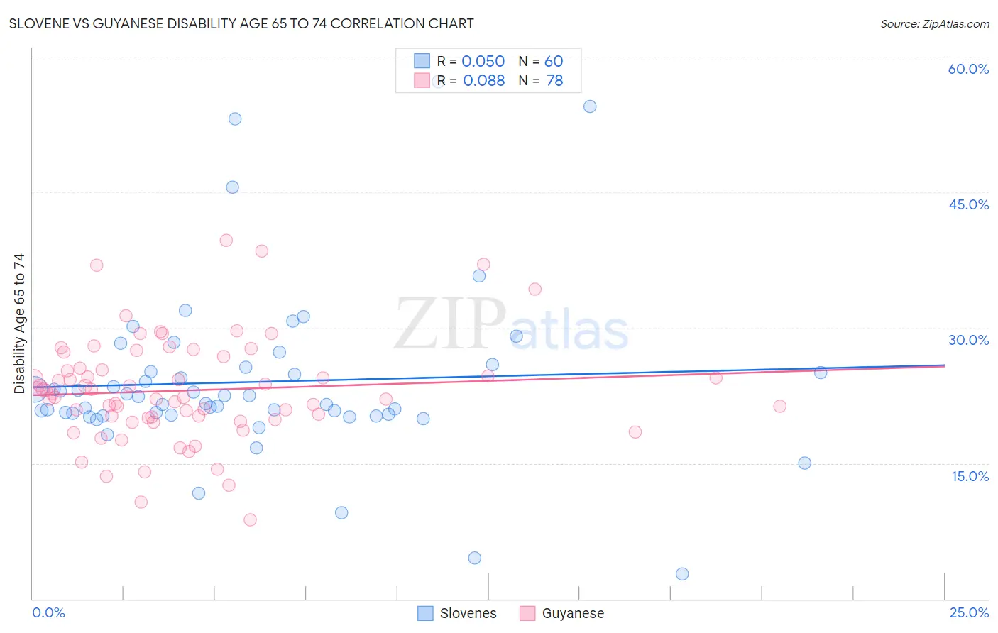 Slovene vs Guyanese Disability Age 65 to 74