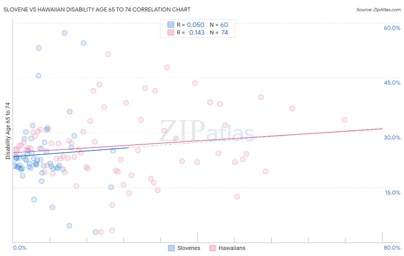 Slovene vs Hawaiian Disability Age 65 to 74