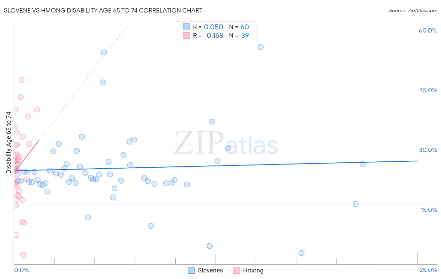 Slovene vs Hmong Disability Age 65 to 74