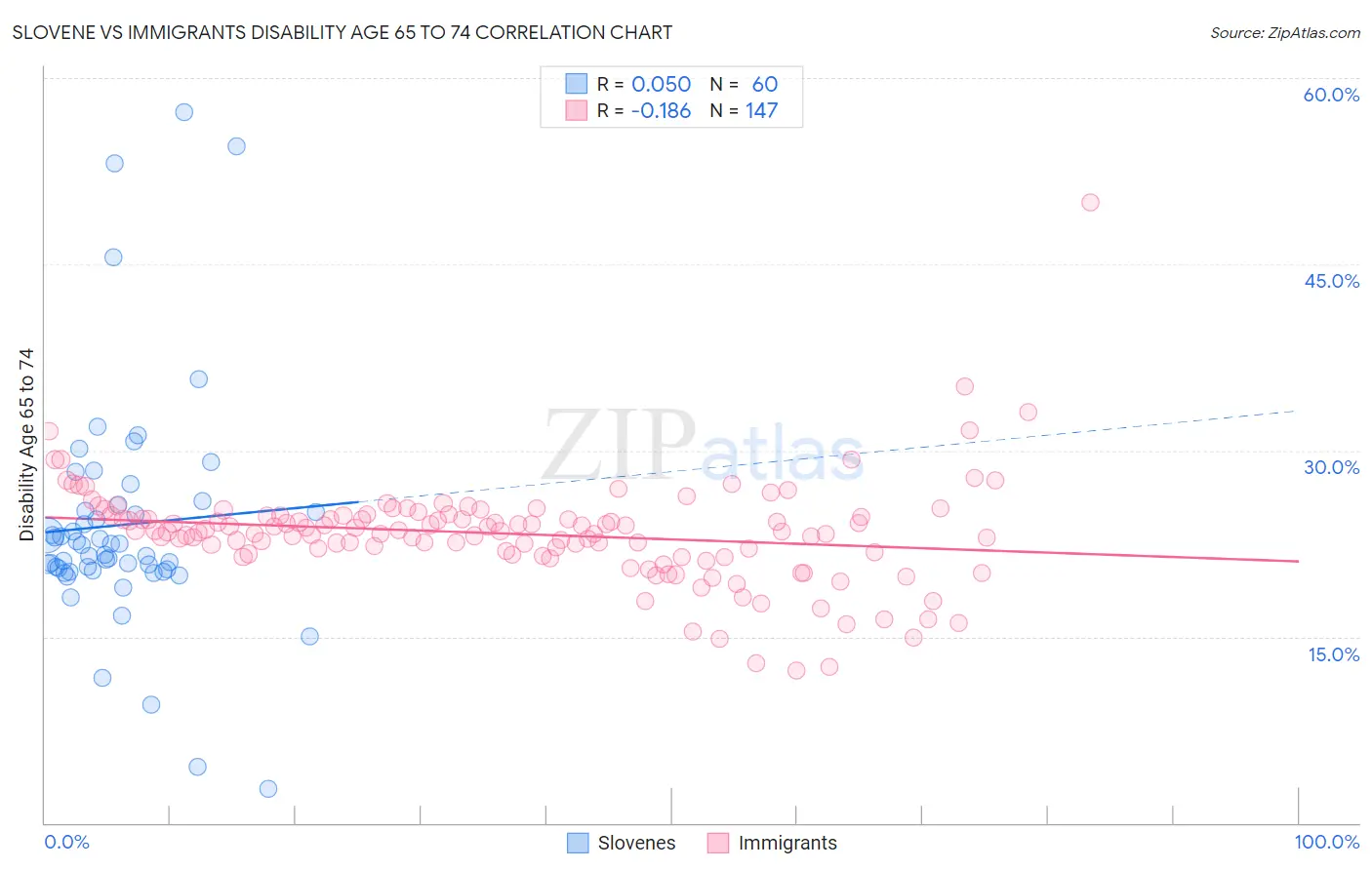 Slovene vs Immigrants Disability Age 65 to 74