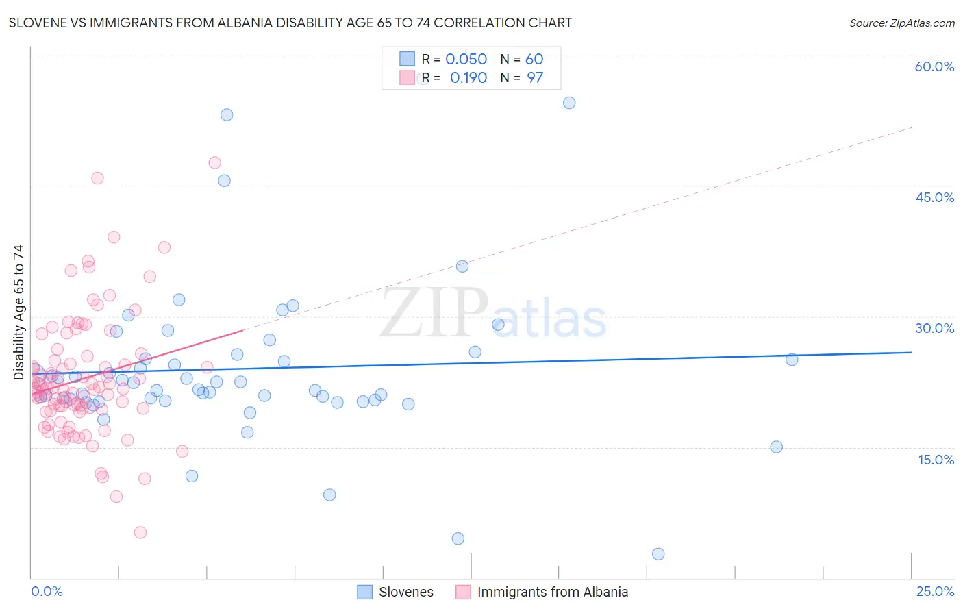 Slovene vs Immigrants from Albania Disability Age 65 to 74