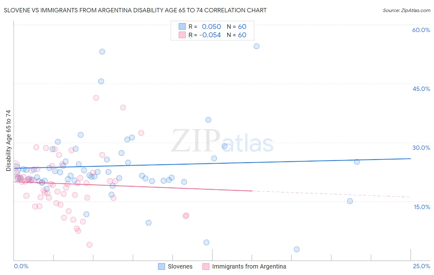 Slovene vs Immigrants from Argentina Disability Age 65 to 74