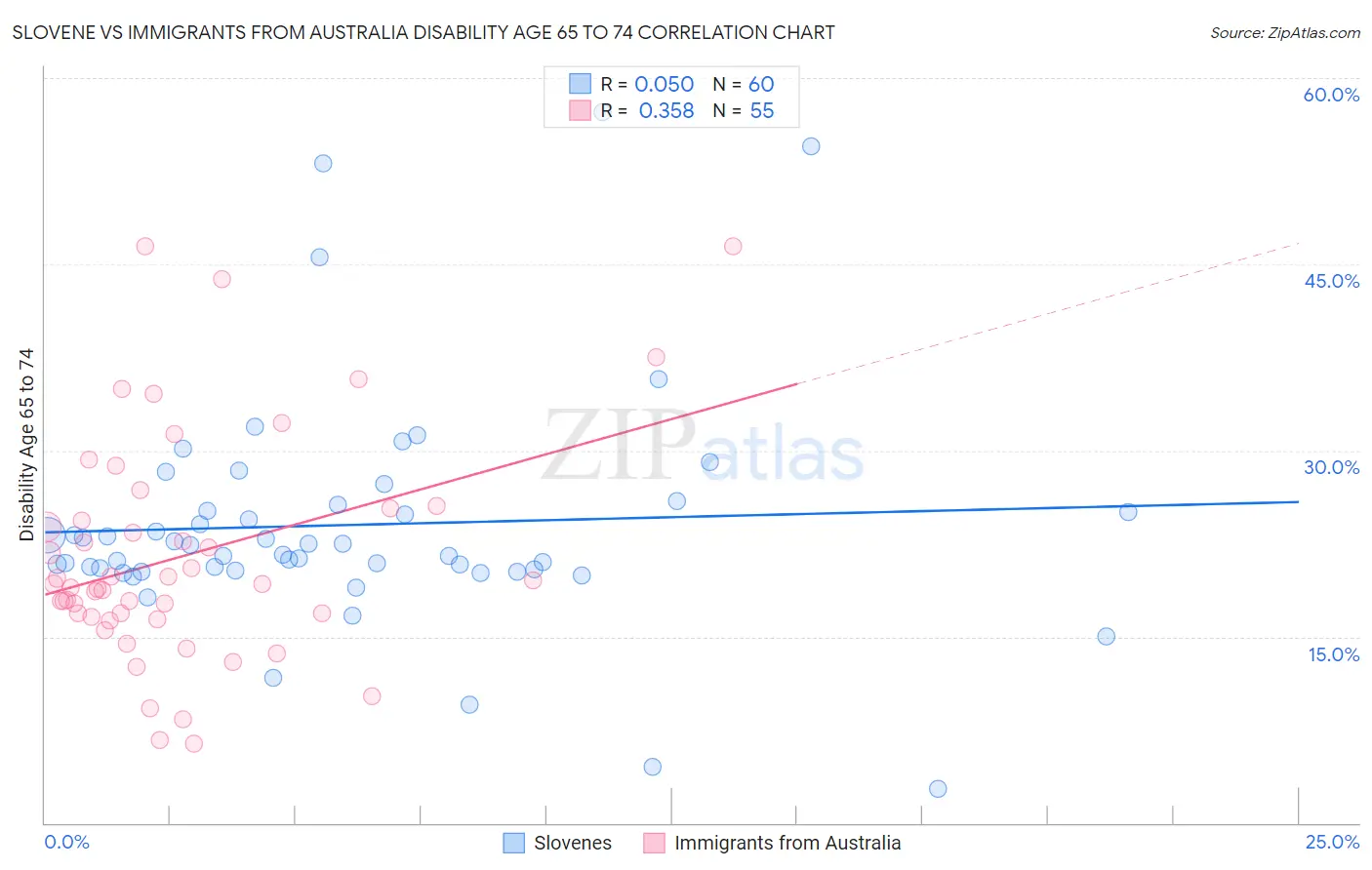Slovene vs Immigrants from Australia Disability Age 65 to 74