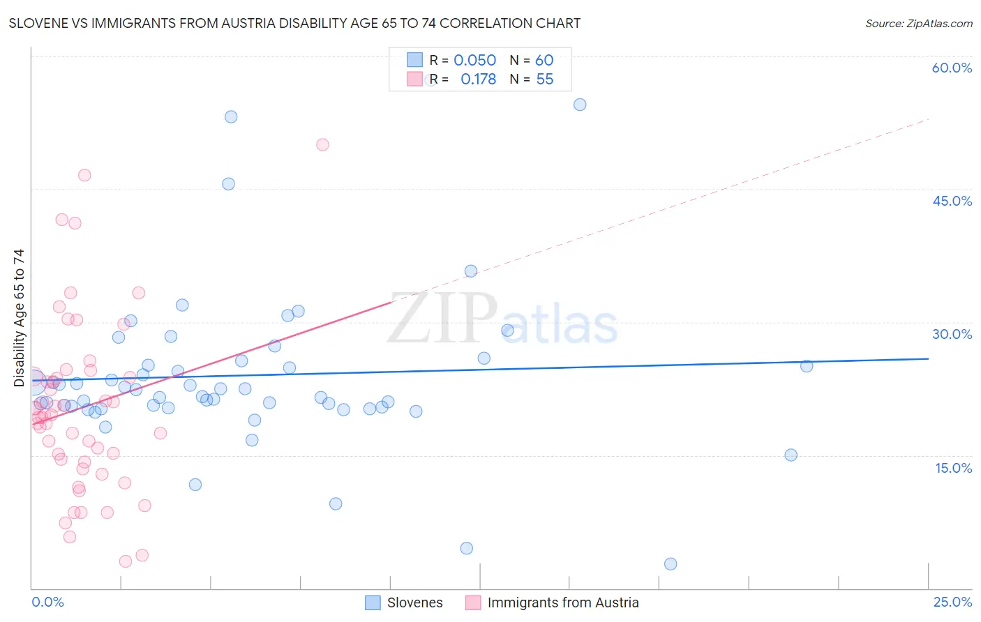 Slovene vs Immigrants from Austria Disability Age 65 to 74