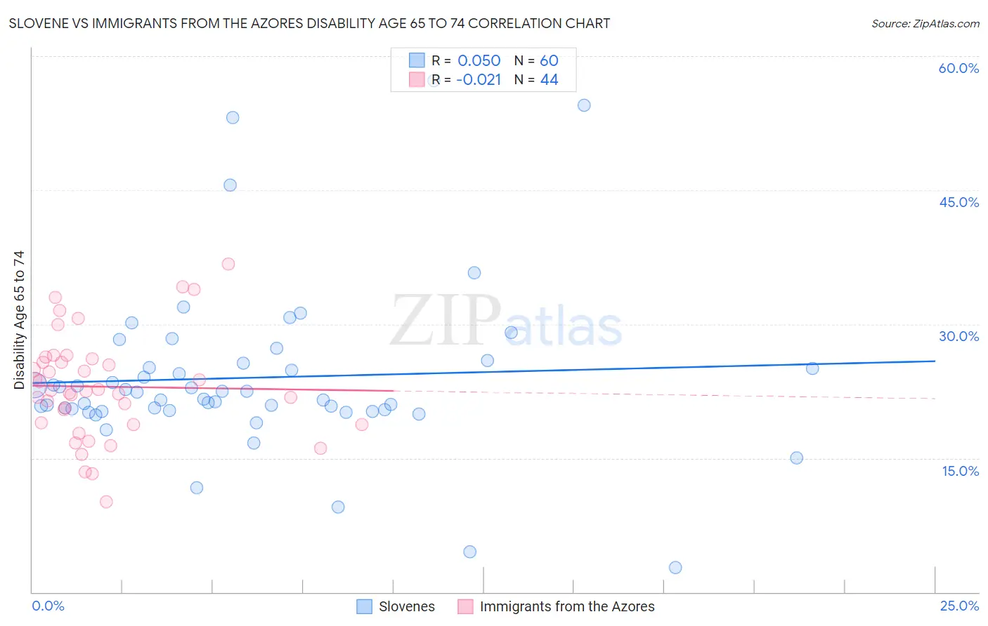 Slovene vs Immigrants from the Azores Disability Age 65 to 74