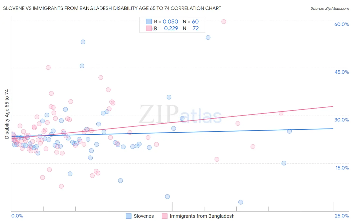 Slovene vs Immigrants from Bangladesh Disability Age 65 to 74