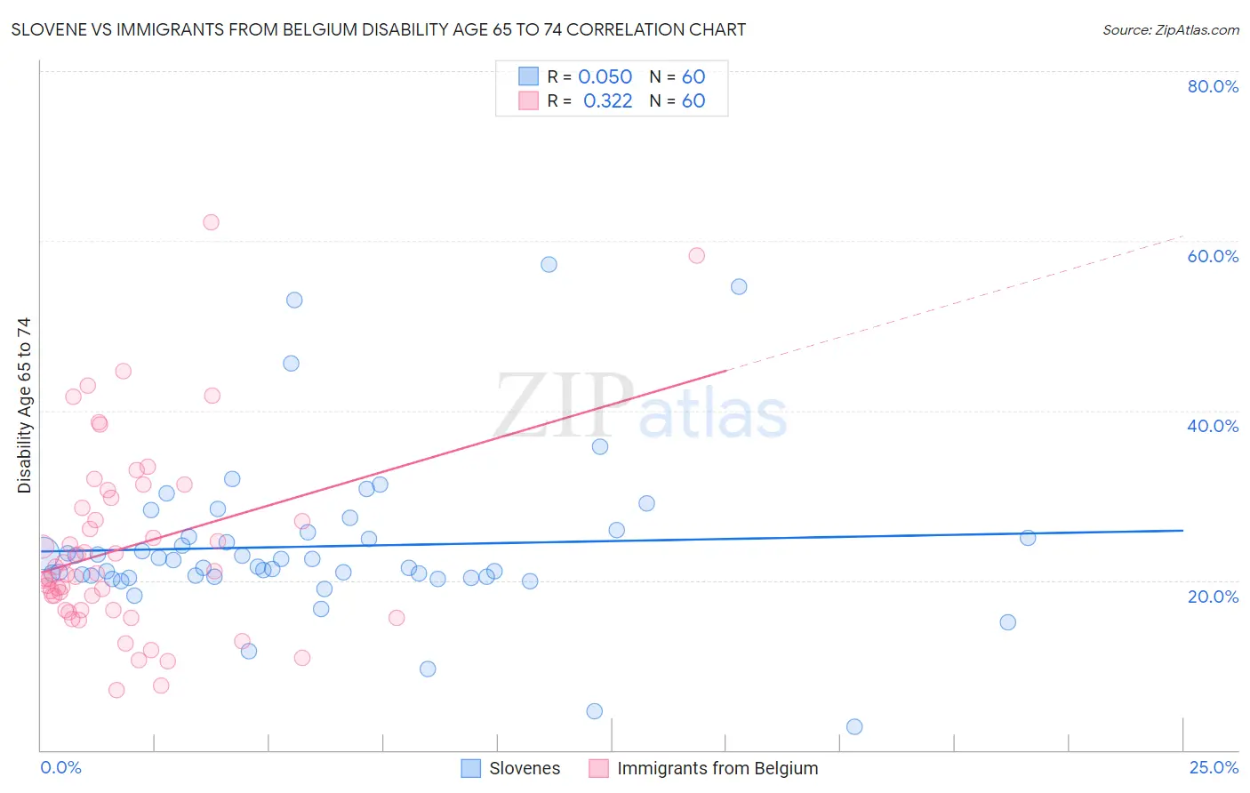 Slovene vs Immigrants from Belgium Disability Age 65 to 74