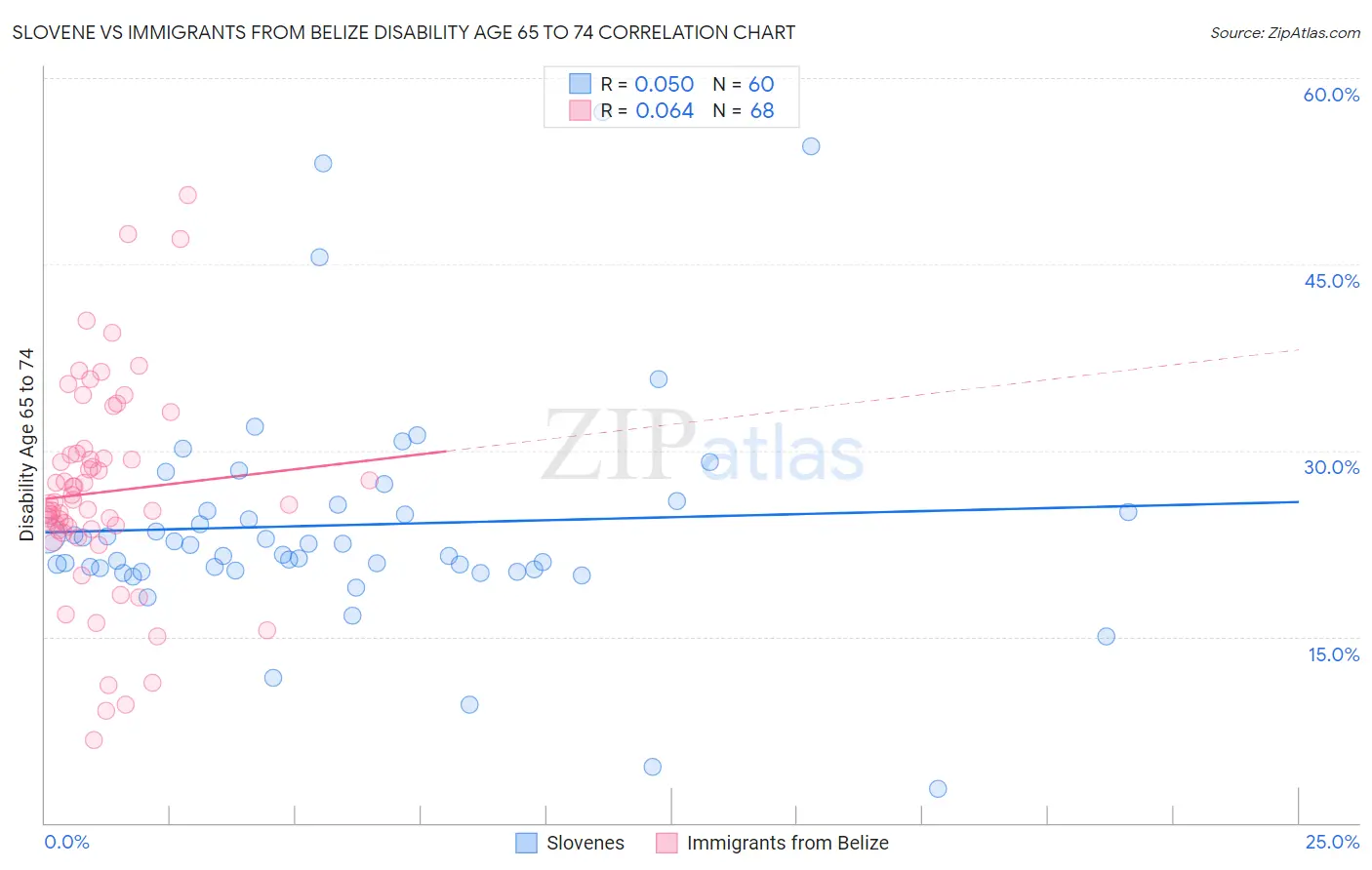 Slovene vs Immigrants from Belize Disability Age 65 to 74