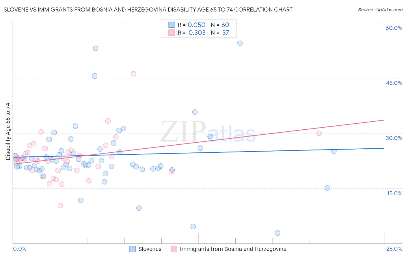 Slovene vs Immigrants from Bosnia and Herzegovina Disability Age 65 to 74