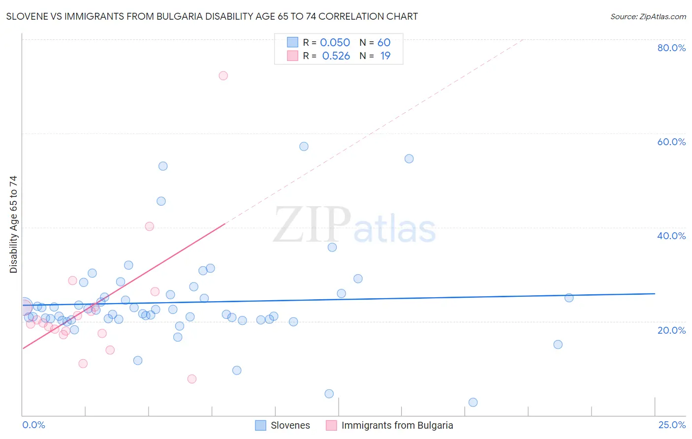 Slovene vs Immigrants from Bulgaria Disability Age 65 to 74
