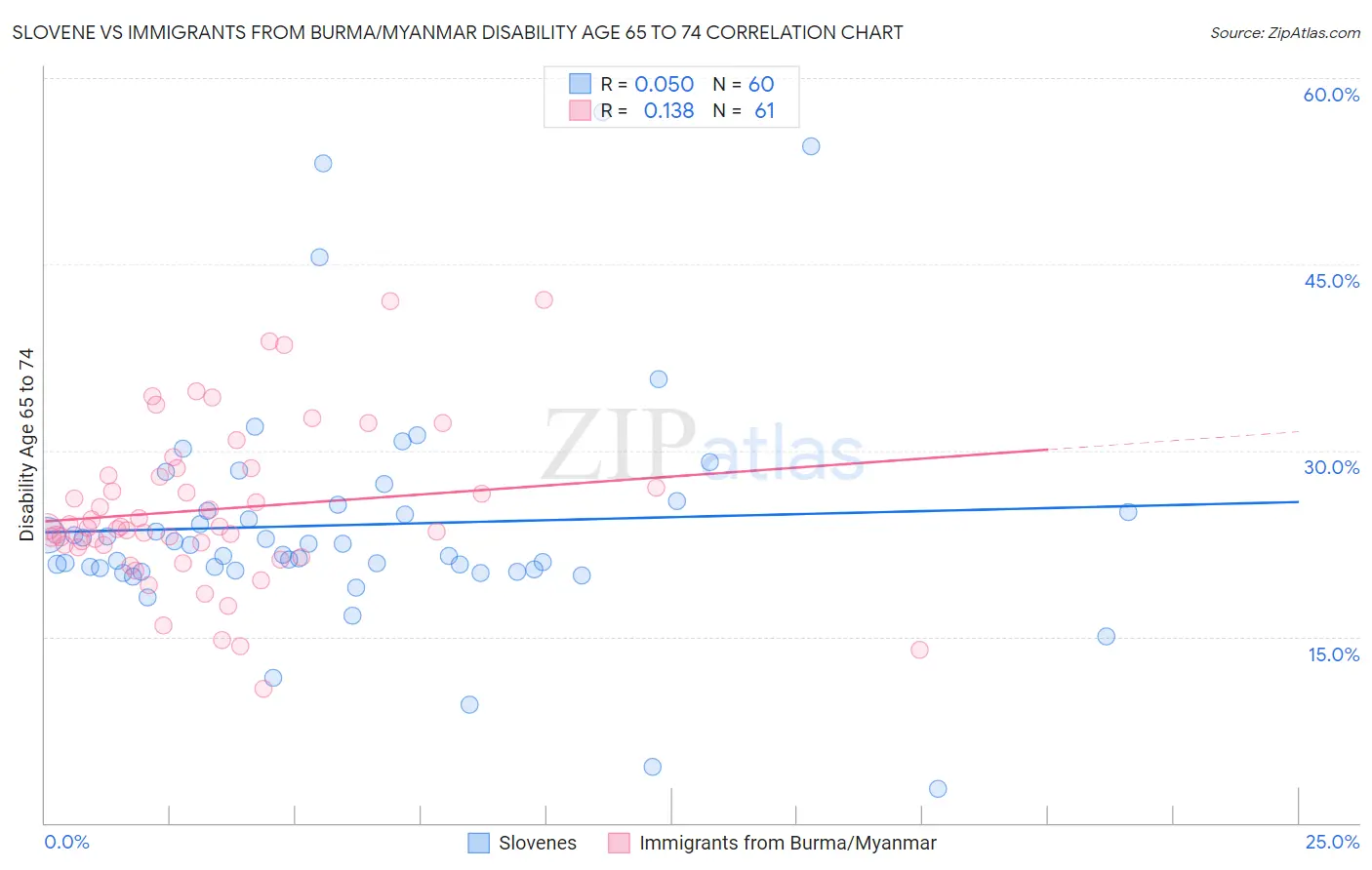 Slovene vs Immigrants from Burma/Myanmar Disability Age 65 to 74