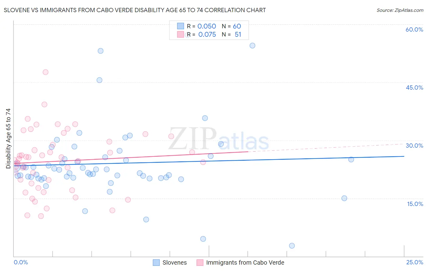 Slovene vs Immigrants from Cabo Verde Disability Age 65 to 74