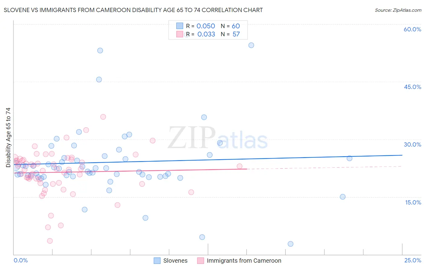 Slovene vs Immigrants from Cameroon Disability Age 65 to 74