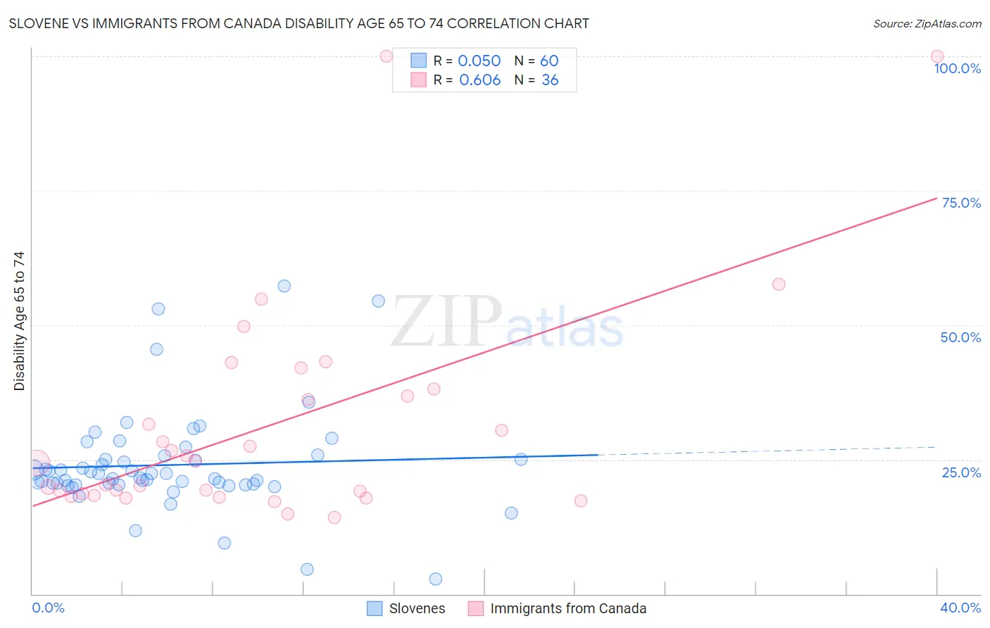 Slovene vs Immigrants from Canada Disability Age 65 to 74