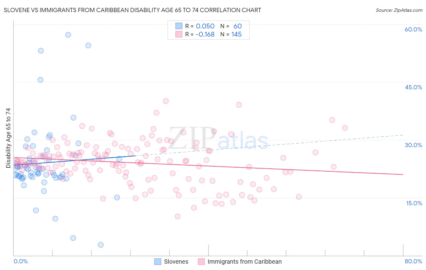 Slovene vs Immigrants from Caribbean Disability Age 65 to 74