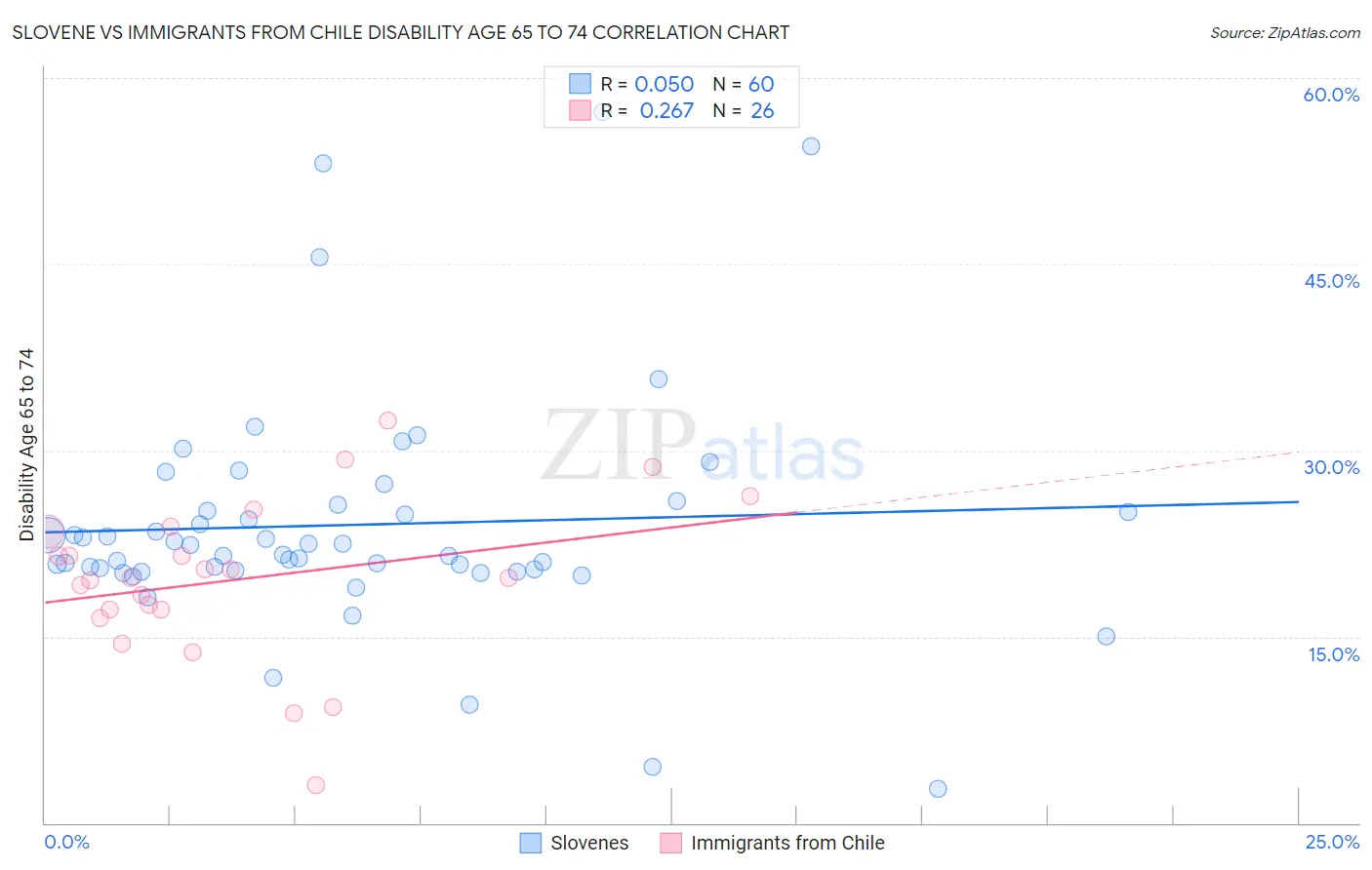 Slovene vs Immigrants from Chile Disability Age 65 to 74