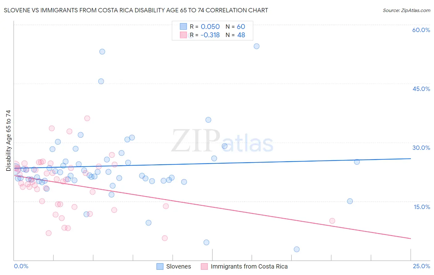 Slovene vs Immigrants from Costa Rica Disability Age 65 to 74