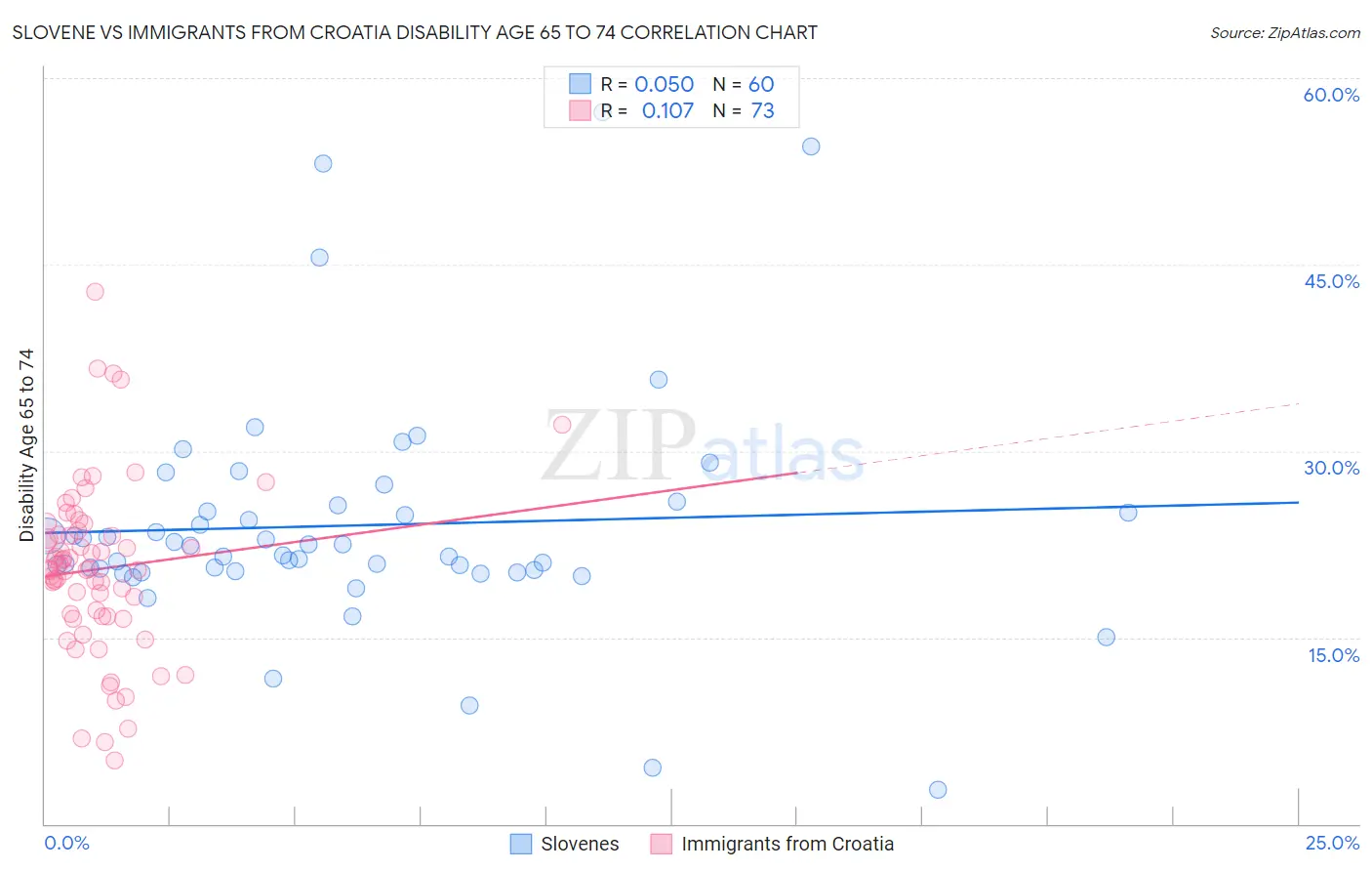Slovene vs Immigrants from Croatia Disability Age 65 to 74