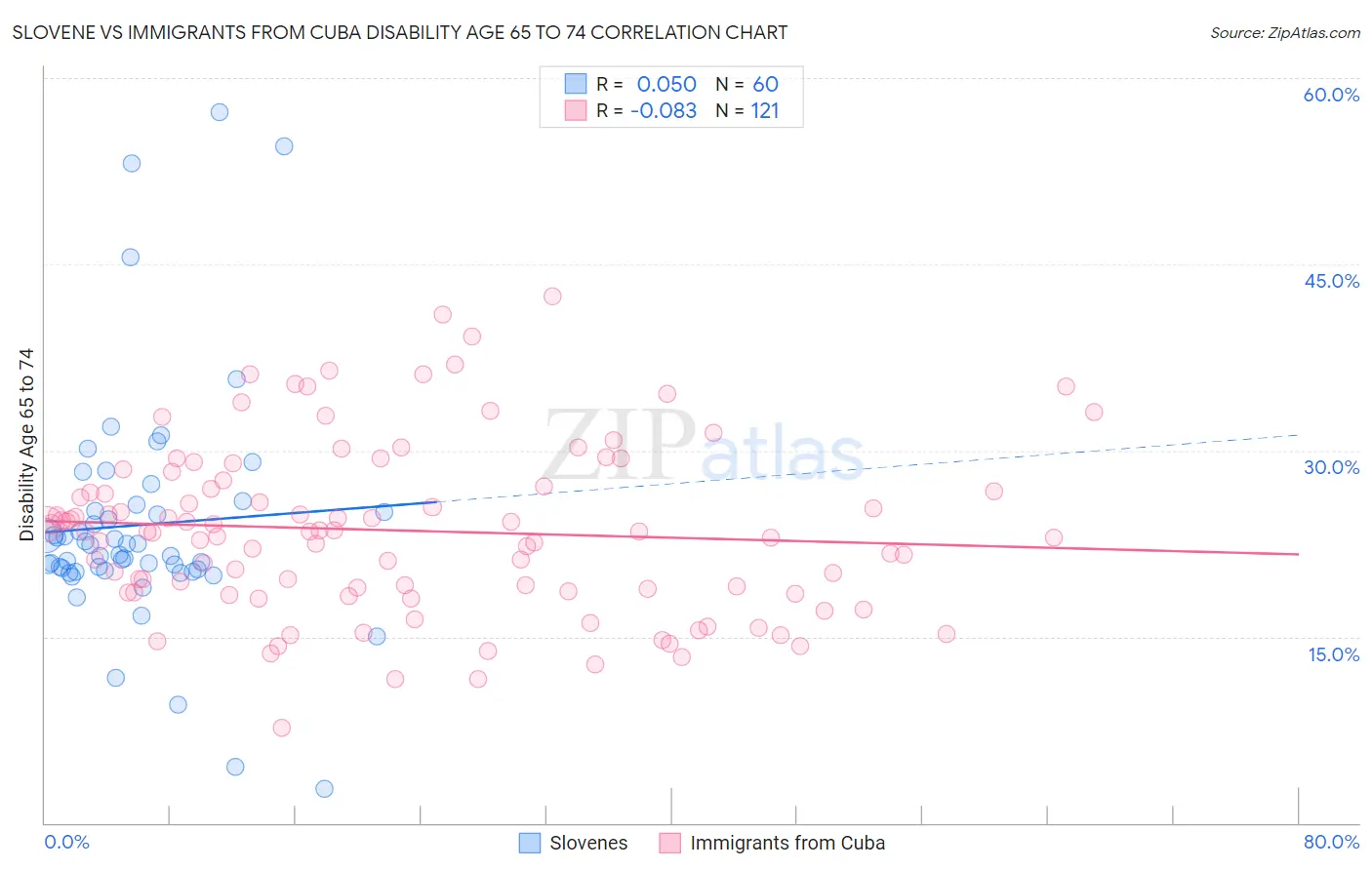 Slovene vs Immigrants from Cuba Disability Age 65 to 74