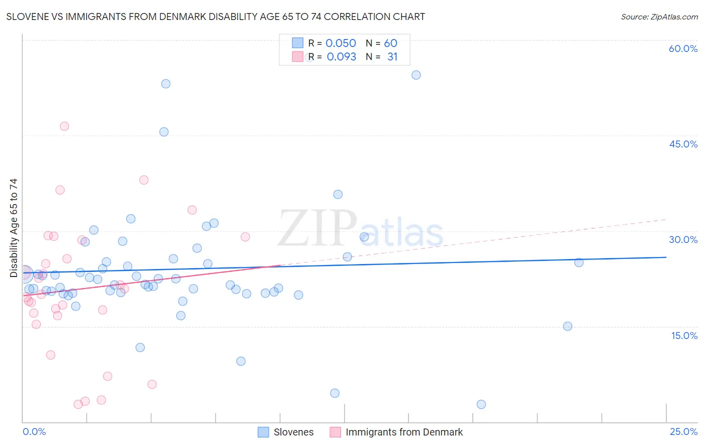 Slovene vs Immigrants from Denmark Disability Age 65 to 74