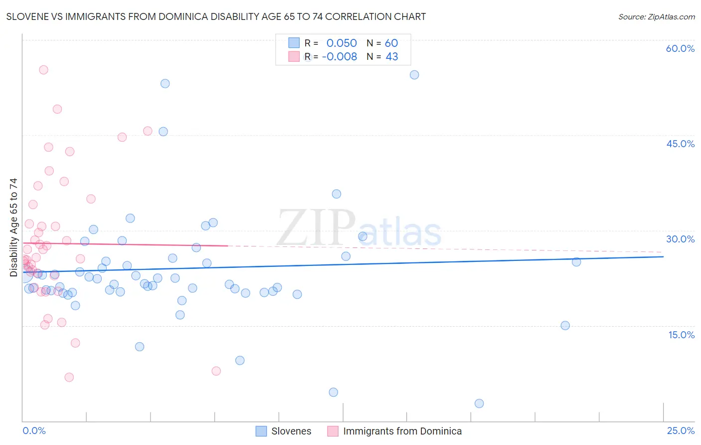 Slovene vs Immigrants from Dominica Disability Age 65 to 74