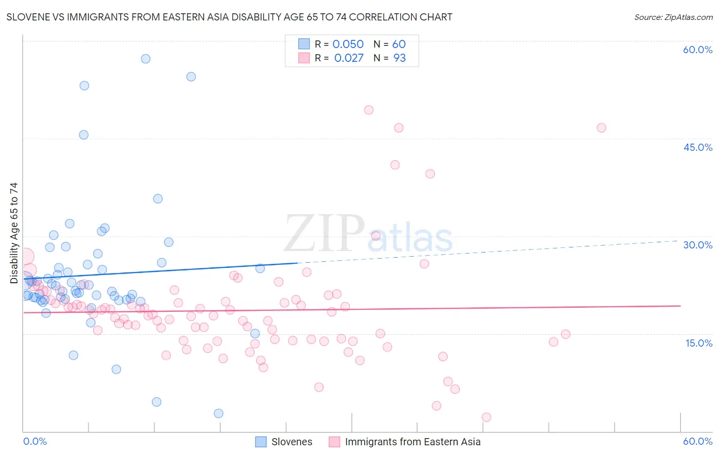 Slovene vs Immigrants from Eastern Asia Disability Age 65 to 74