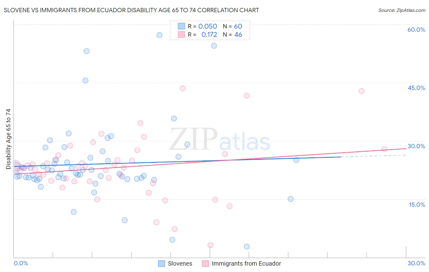 Slovene vs Immigrants from Ecuador Disability Age 65 to 74