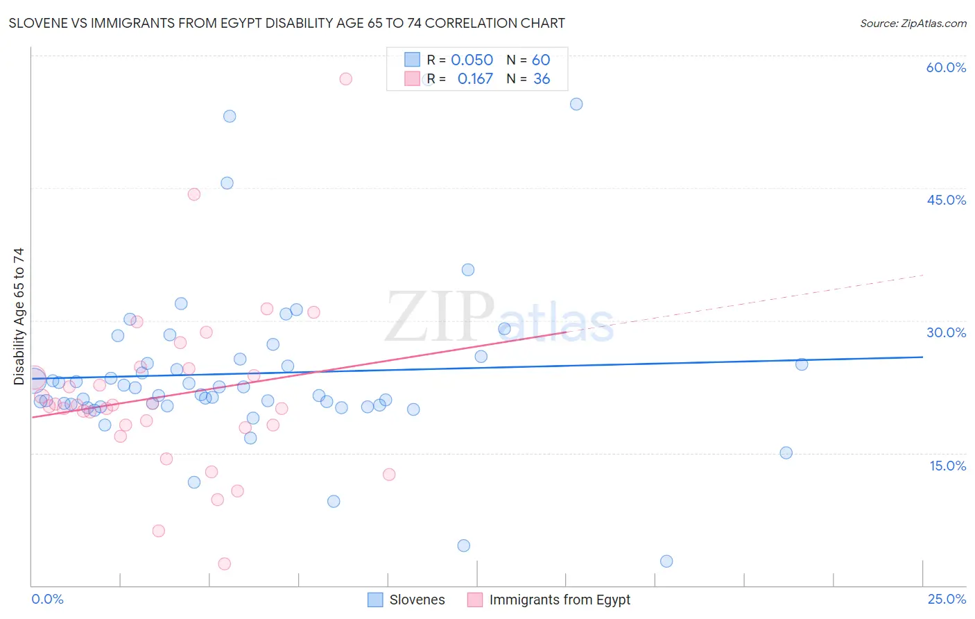 Slovene vs Immigrants from Egypt Disability Age 65 to 74