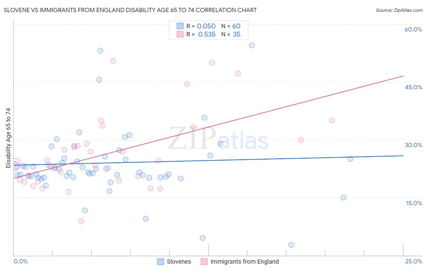 Slovene vs Immigrants from England Disability Age 65 to 74
