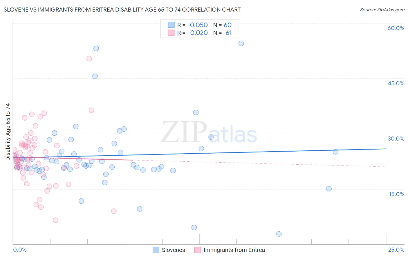 Slovene vs Immigrants from Eritrea Disability Age 65 to 74