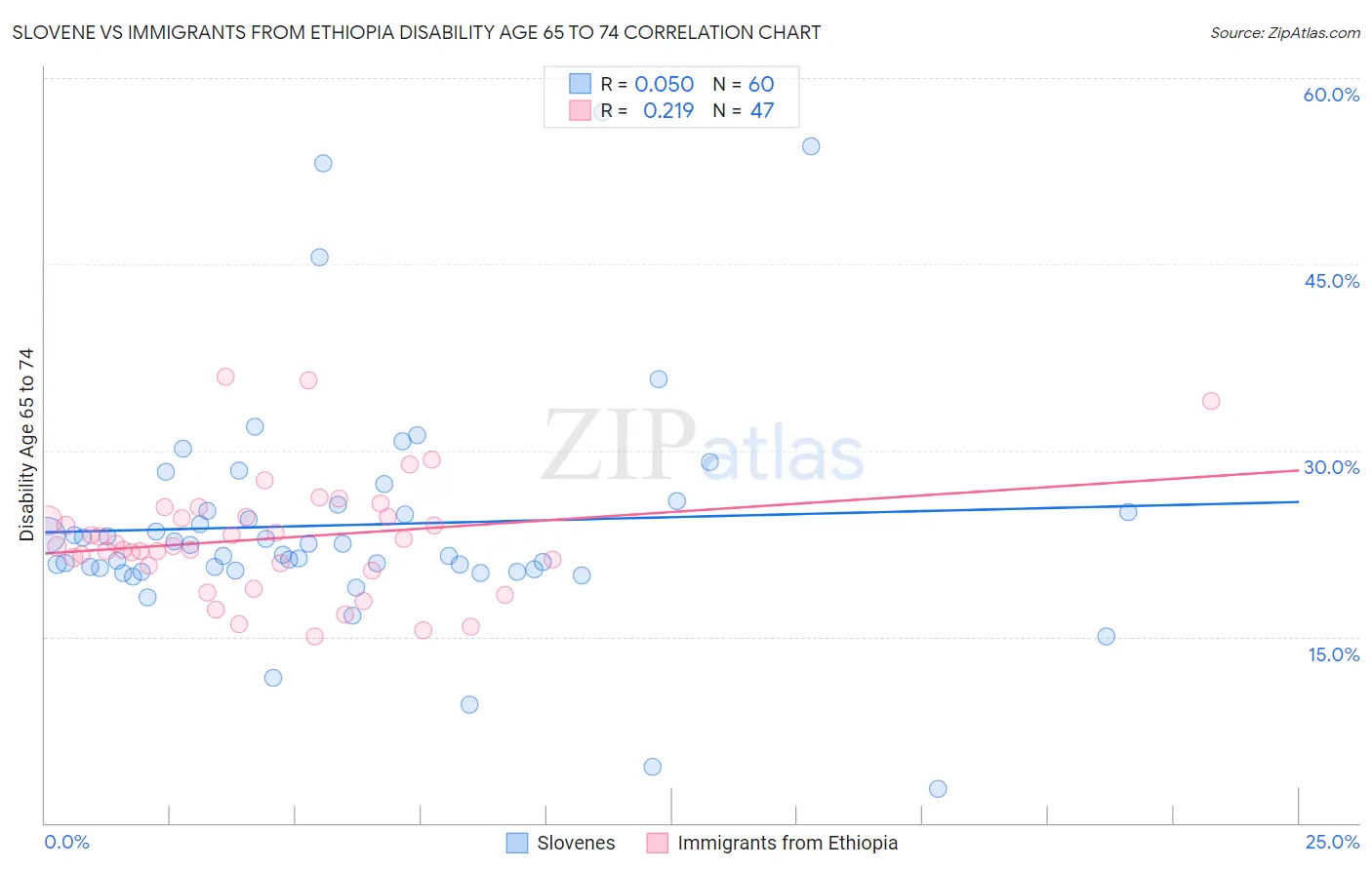 Slovene vs Immigrants from Ethiopia Disability Age 65 to 74